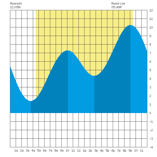 Point St. Albans tide chart for Tuesday, July 16, 2024