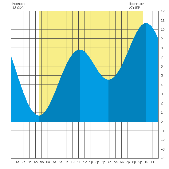 Point St. Albans tide chart for Wednesday, July 17, 2024