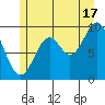 Point St. Albans tide chart for Wednesday, July 17, 2024