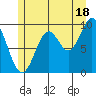 Point St. Albans tide chart for Thursday, July 18, 2024