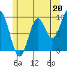 Point St. Albans tide chart for Saturday, July 20, 2024