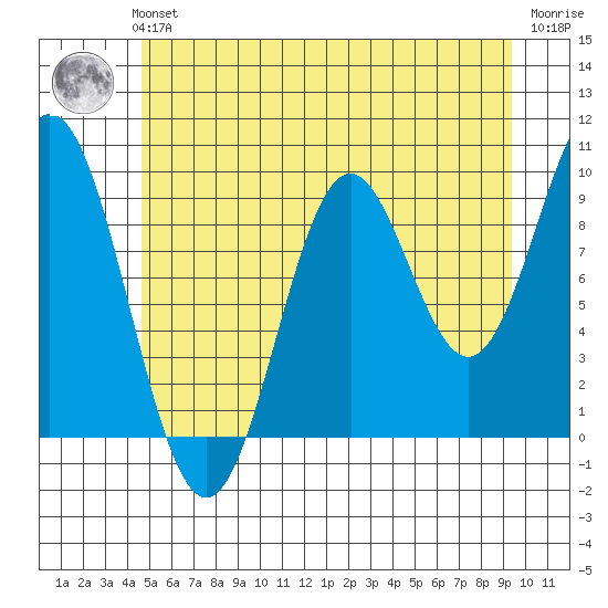 Point St. Albans tide chart for Sunday, July 21, 2024