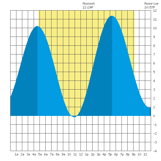 Point St. Albans tide chart for Friday, July 26, 2024