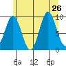 Point St. Albans tide chart for Friday, July 26, 2024