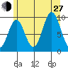 Point St. Albans tide chart for Saturday, July 27, 2024
