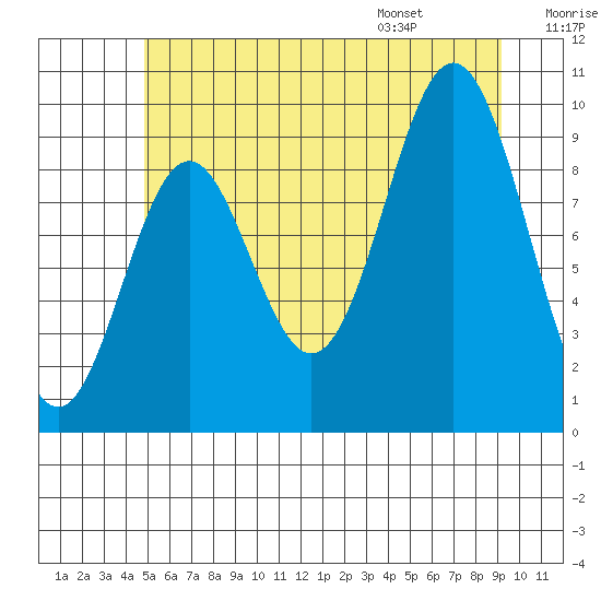 Point St. Albans tide chart for Sunday, July 28, 2024