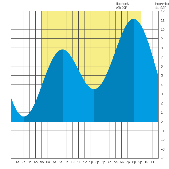 Point St. Albans tide chart for Monday, July 29, 2024