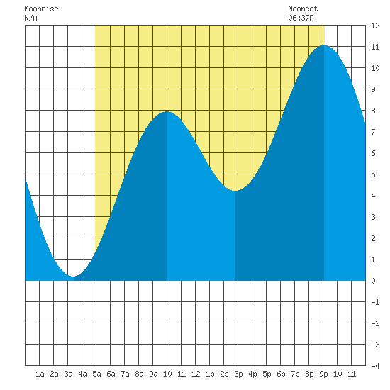 Point St. Albans tide chart for Tuesday, July 30, 2024