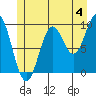 Point St. Albans tide chart for Thursday, July 4, 2024