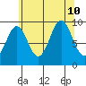 Point St. Albans tide chart for Saturday, August 10, 2024