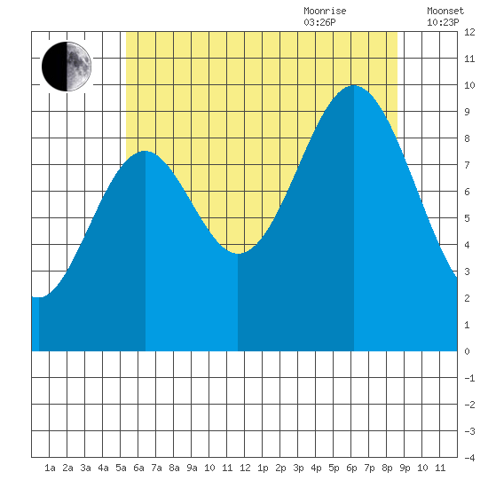 Point St. Albans tide chart for Monday, August 12, 2024