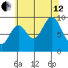 Point St. Albans tide chart for Monday, August 12, 2024