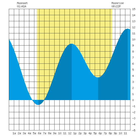 Point St. Albans tide chart for Saturday, August 17, 2024