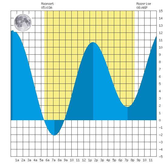 Point St. Albans tide chart for Monday, August 19, 2024