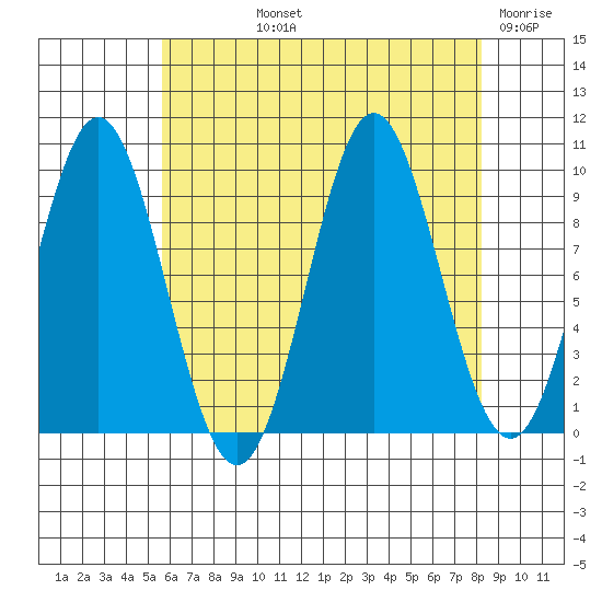 Point St. Albans tide chart for Thursday, August 22, 2024