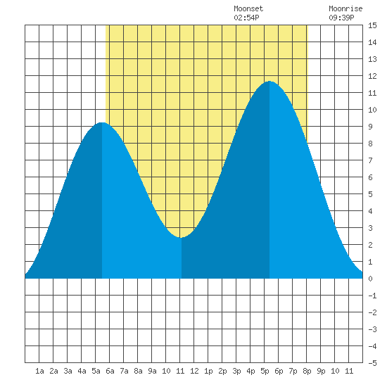 Point St. Albans tide chart for Sunday, August 25, 2024