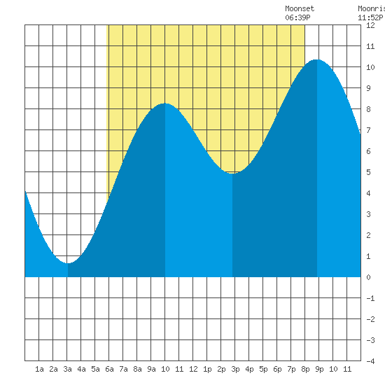 Point St. Albans tide chart for Wednesday, August 28, 2024