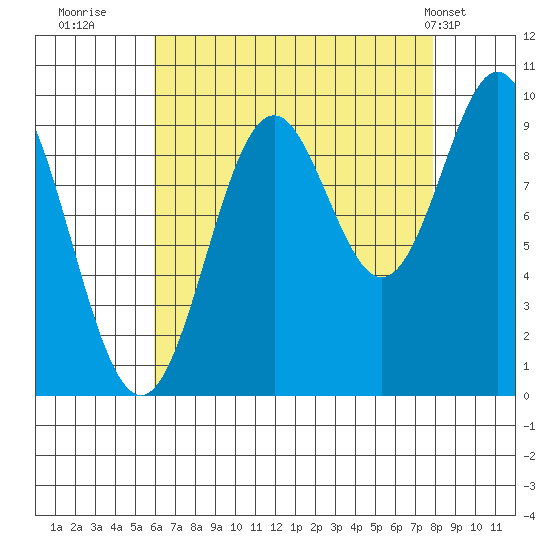 Point St. Albans tide chart for Friday, August 30, 2024