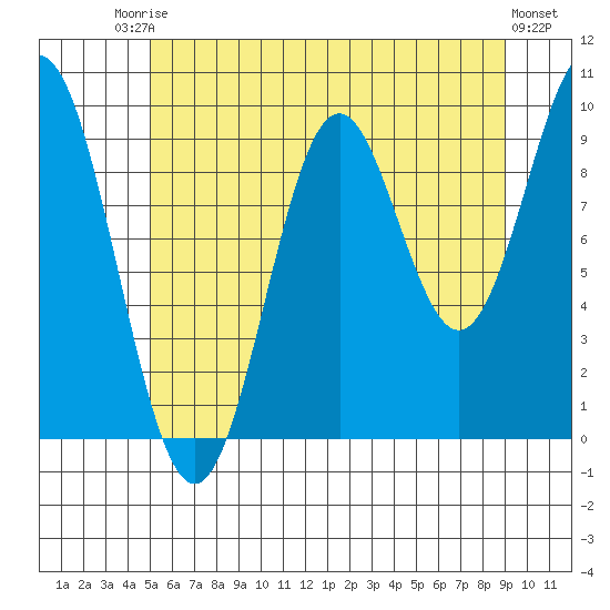 Point St. Albans tide chart for Saturday, August 3, 2024