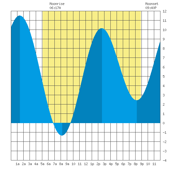 Point St. Albans tide chart for Monday, August 5, 2024