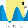 Point St. Albans tide chart for Monday, August 5, 2024