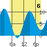 Point St. Albans tide chart for Tuesday, August 6, 2024