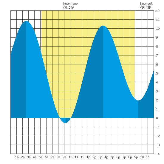 Point St. Albans tide chart for Wednesday, August 7, 2024