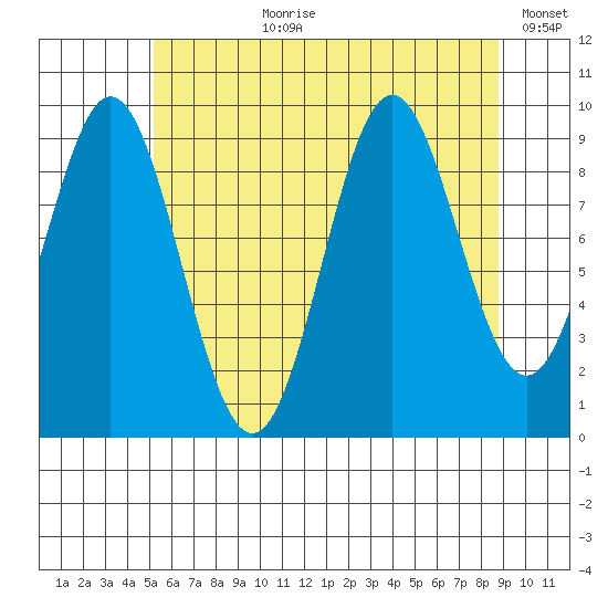 Point St. Albans tide chart for Thursday, August 8, 2024