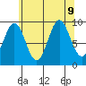 Point St. Albans tide chart for Friday, August 9, 2024