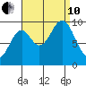 Point St. Albans tide chart for Tuesday, September 10, 2024