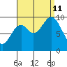 Point St. Albans tide chart for Wednesday, September 11, 2024