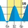 Point St. Albans tide chart for Monday, September 16, 2024