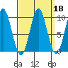Point St. Albans tide chart for Wednesday, September 18, 2024