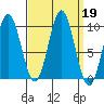 Point St. Albans tide chart for Thursday, September 19, 2024