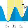 Point St. Albans tide chart for Sunday, September 1, 2024