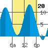 Point St. Albans tide chart for Friday, September 20, 2024