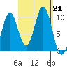 Point St. Albans tide chart for Saturday, September 21, 2024