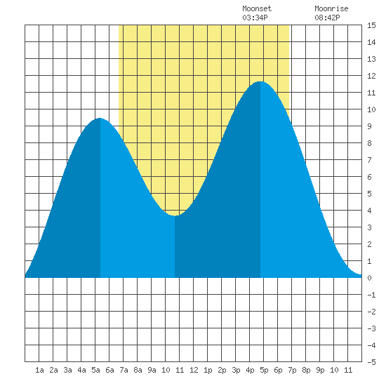 Point St. Albans tide chart for Monday, September 23, 2024