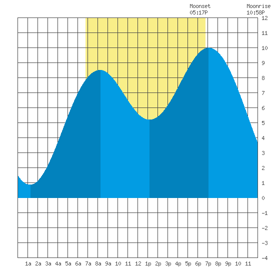 Point St. Albans tide chart for Wednesday, September 25, 2024