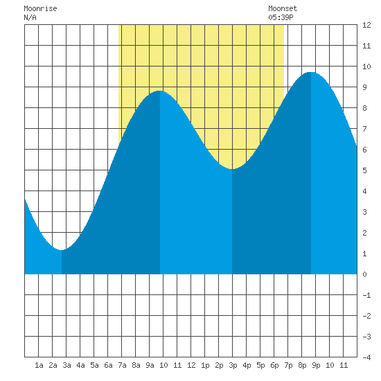 Point St. Albans tide chart for Thursday, September 26, 2024