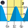 Point St. Albans tide chart for Monday, September 2, 2024