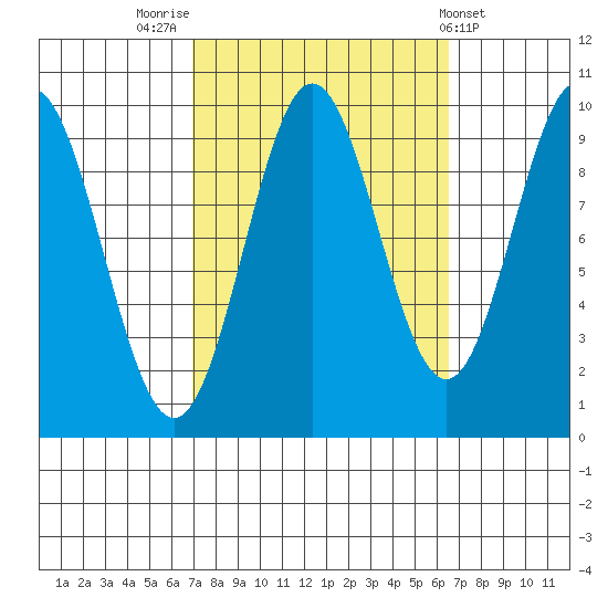 Point St. Albans tide chart for Monday, September 30, 2024