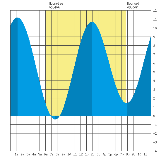 Point St. Albans tide chart for Tuesday, September 3, 2024