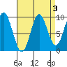 Point St. Albans tide chart for Tuesday, September 3, 2024