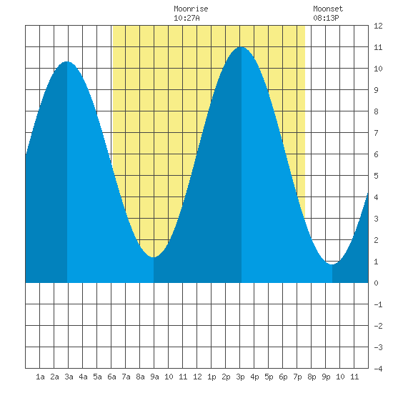 Point St. Albans tide chart for Friday, September 6, 2024