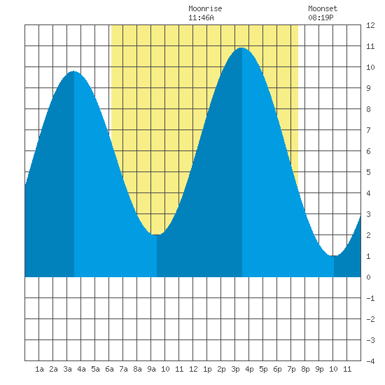 Point St. Albans tide chart for Saturday, September 7, 2024