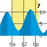 Point St. Albans tide chart for Saturday, September 7, 2024