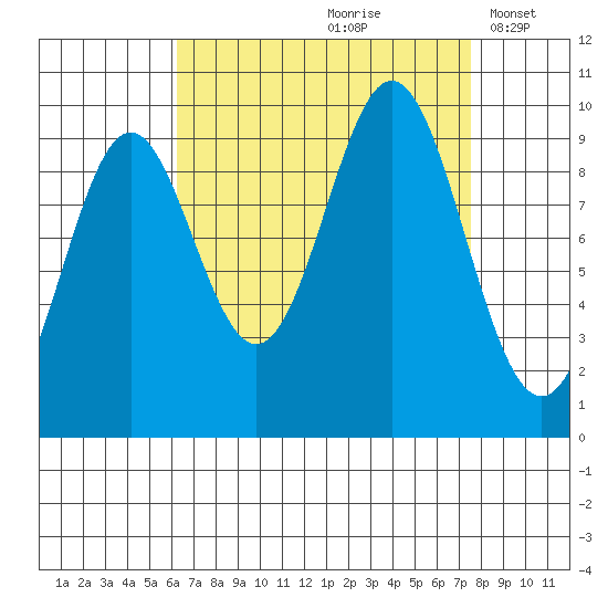 Point St. Albans tide chart for Sunday, September 8, 2024
