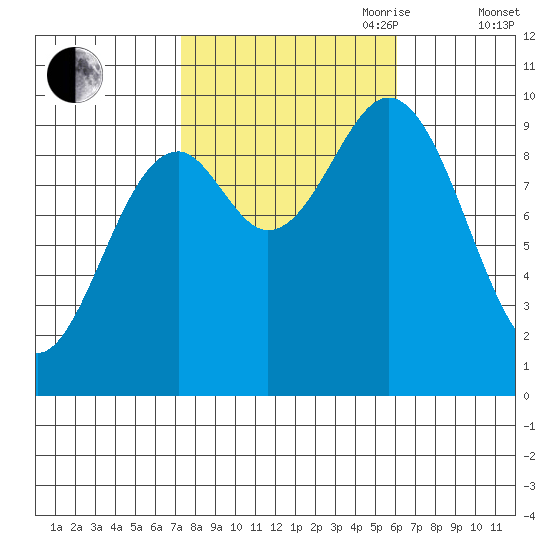 Point St. Albans tide chart for Thursday, October 10, 2024