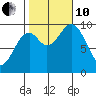 Point St. Albans tide chart for Thursday, October 10, 2024